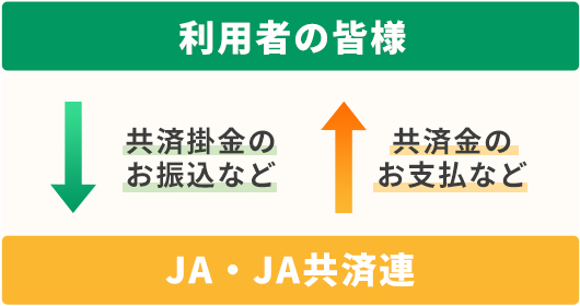 保険 農協 JA共済の火災共済の口コミと評判｜家保険